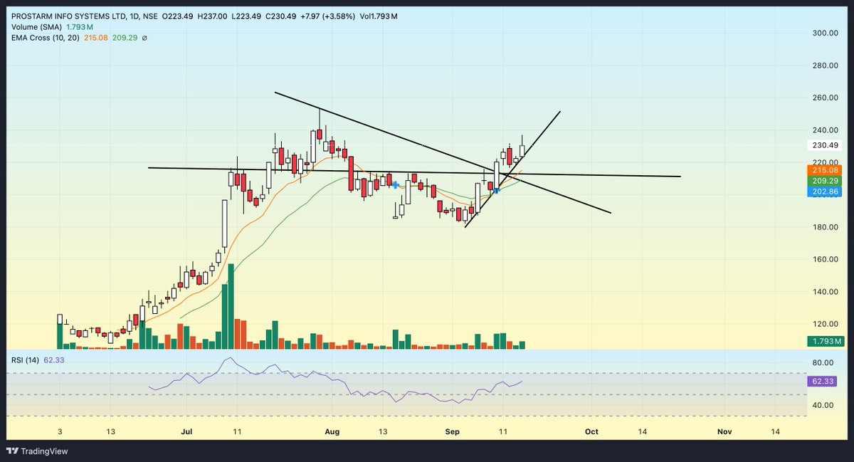 soundankaronkar's tweet image. #PROSTRAM Moved to 237 After Trendline + Range BO + 10-20 EMA Crossover. Possibility to hit 253 again. #StocksInFocus #StocksToWatch #Nifty #Sensex