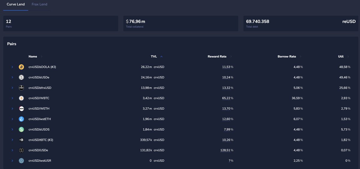00_walt's tweet photo. @ResupplyFi keeps printing 📊
Top wallets from the recent challenge are still +60% → +150% up.
RSUP staking sits near 9.1 M tokens locked, spitting ~50% vAPR to stakers.
Hippo keeps eating fees, while degens keep compounding. 🦛💸
#Resupply #DeFi @CurveFinance @fraxfinance https://t.co/pqFmZ7H5aV