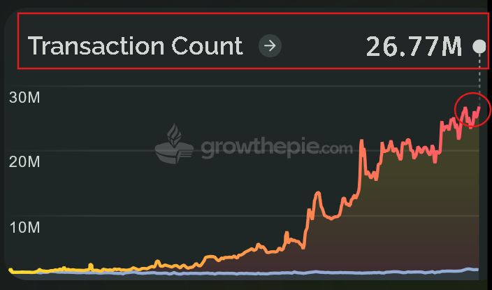 The Ethereum ecosystem (Mainnet L1 + L2s) is hitting new record levels of network activity!

🔸 In 2022, daily transactions were under 5M
🔸 By 2024, the ecosystem stabilized above 10M
🔸 Today, it’s consistently above 20M and just reached 26.7M in a single day

What’s