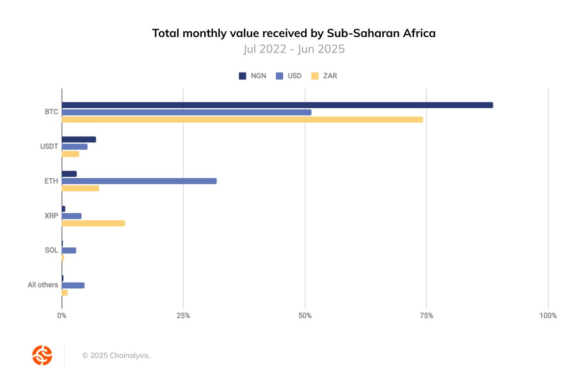 🪙 Bitcoin is holding dominance in Sub-Saharan Africa. Find out more. Read  the latest crypto adoption trends from the region in our 🌍 2025 Geography  of Cryptocurrency Report: https://t.co/0WfuzPzRPU