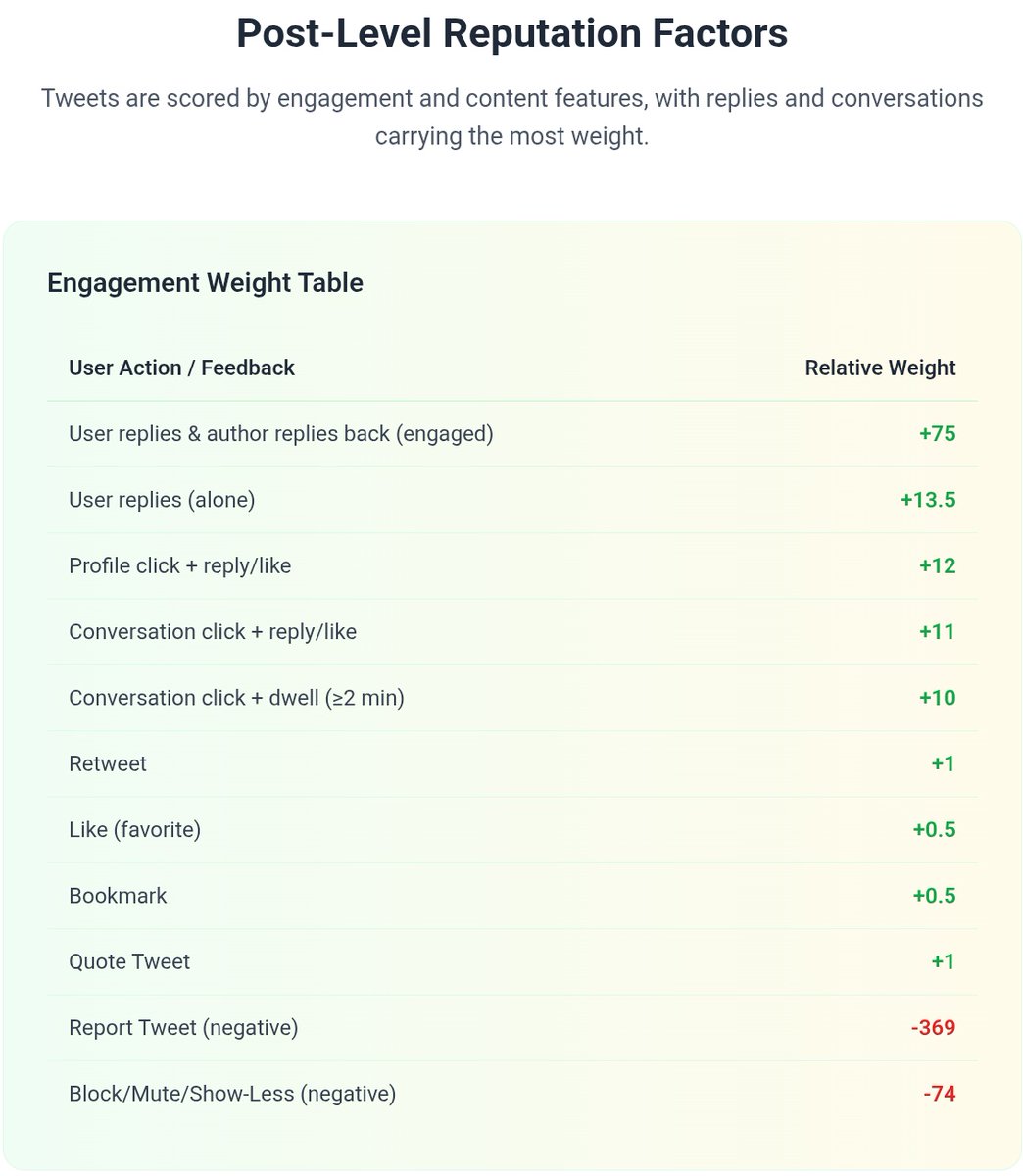 grasstreedev's tweet image. X has open-sourced its algorithm
Here’s how each type of interaction on your posts contributes to your overall reputation score (all relative)
👇👇👇
