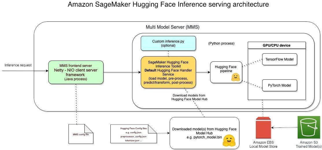gp_pulipaka's tweet image. HuggingFace BERT Modeling on #AmazonSageMaker. #BigData #Analytics #DataScience #AI #MachineLearning #NLProc #IoT #IIoT #Python #RStats #TensorFlow #JavaScript #ReactJS #CloudComputing #Serverless #DataScientist #Linux #Programming #Coding #100DaysofCode
geni.us/HuggingFace-Sa…