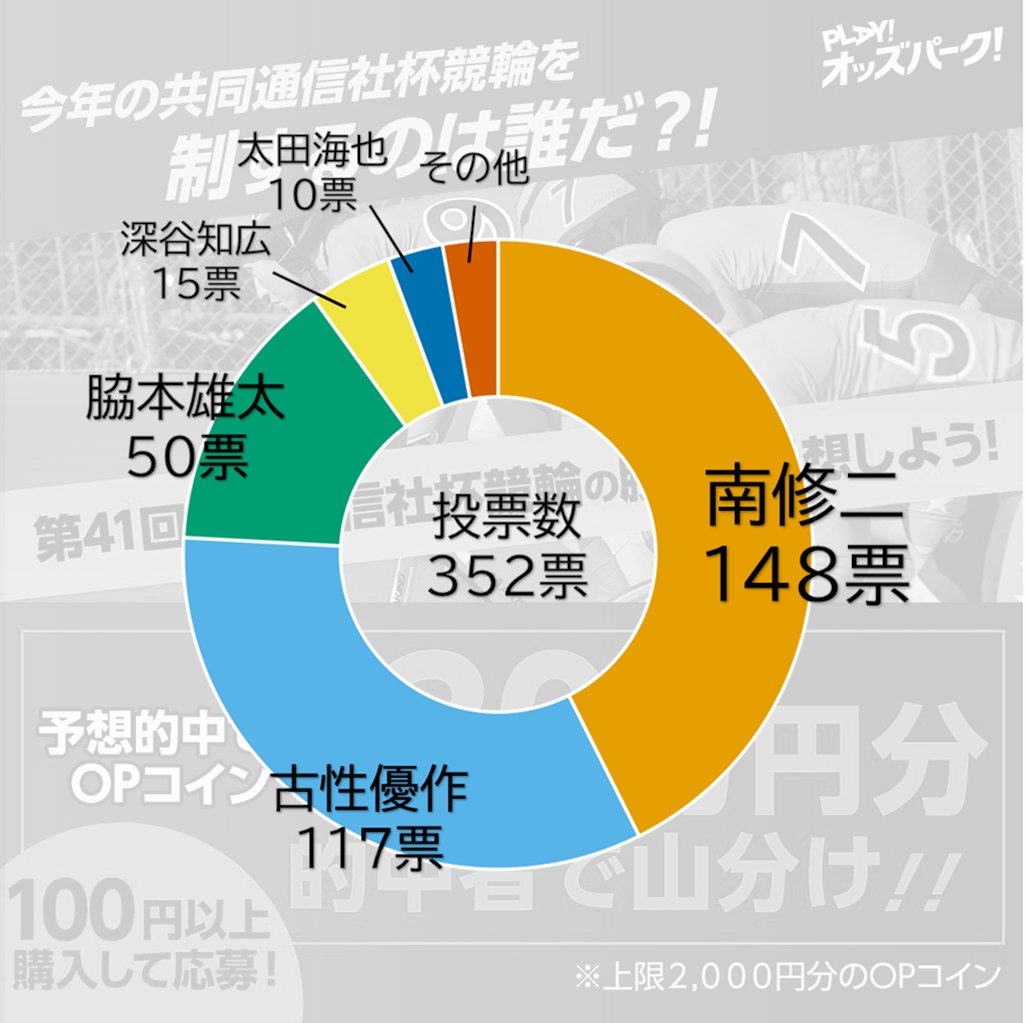 🚴速報🚴 #共同通信社杯競輪 優勝者的中でOPコイン 山分けキャンペーン 🎉優勝は #南修二 選手でした🎉  見事的中した方は148名様でしたので OPコイン配布数は2,000円分の予定です😊 ※今後、その他の条件を満たしているかを確認し 9月30日までにOP コインを付与いたします ...