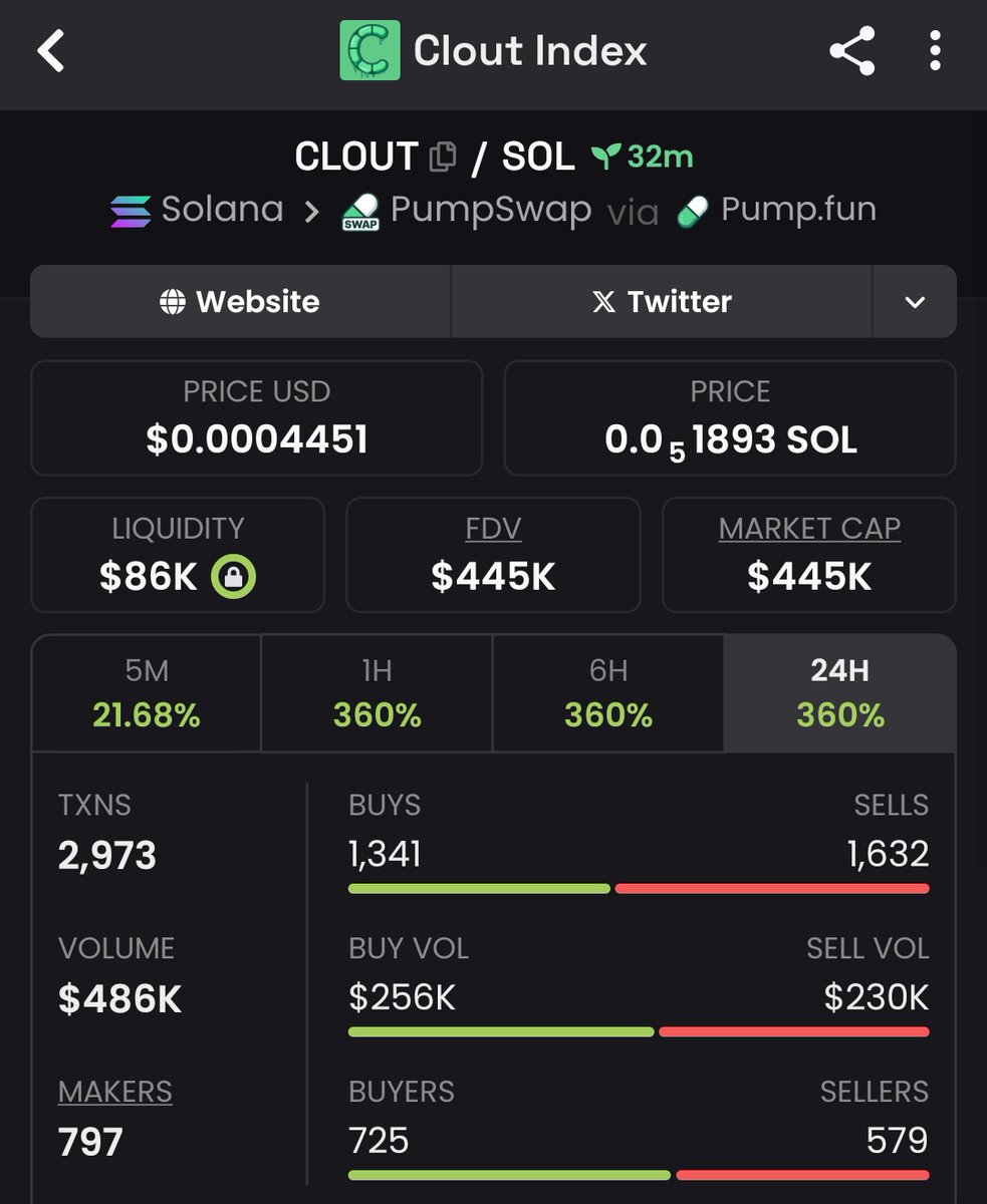 Raghavak0nSol's tweet image. 4x ✅🔥🔥🔥🔥 

$CLOUT

MCAP: $445K

CA:
DS46KMU89Gi86wWr5P3BKJJcNbMRQ72Z5Xah3Lgdpump

#SOLANA
#CLOUT
