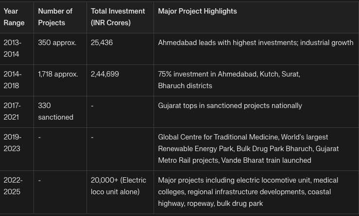 I found detailed data on big projects and investments in Gujarat from around 2014 to recent years. To provide a clear overview, I will summarize the key statistics and figures from 2014 up to the current date in a tabular format showing project counts, investment amounts, and