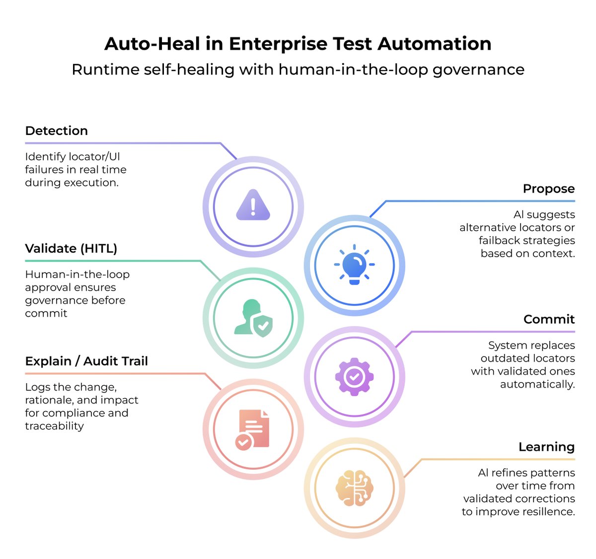 Shubham_TheQA's tweet photo. Broken test scripts slowing you down? 🤯
With Auto-Heal in Enterprise Test Automation, your tests adapt to UI changes on the fly—no more endless locator fixes!
https://t.co/MhtydEkz1t
Smarter, faster, and maintenance-free testing. 💡
#TestAutomation #QA #AutoHeal https://t.co/UkJkU8JUUZ