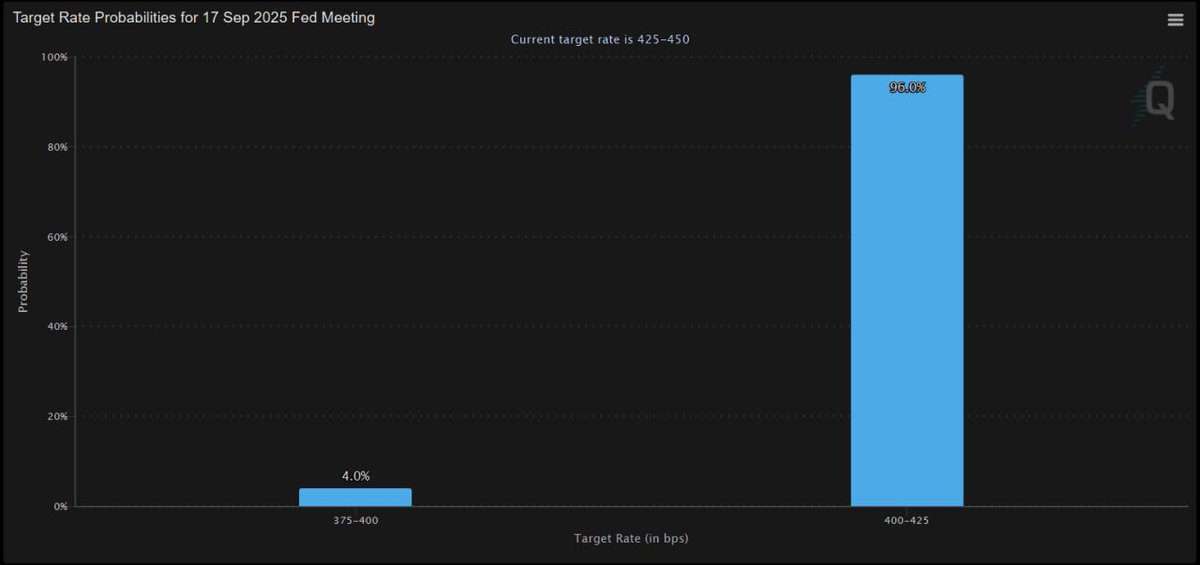 lendrfi's tweet photo. 🐂 Multiple bullish signals going into our #TGE!

1. 99% predicted chance of a rate cut by the U.S. Fed on Sept 17th! The last rate cut was December of last year. Highly bullish signal for all markets.

2. Crypto total market cap is sitting at an ATH of over $4T! More money in Web3 than ever before.

3. Most importantly: the CMC Altcoin Index is finally rising again, near its yearly high.

This means new money will be pouring into altcoins between now and the end of the year!

Remember, NFA and DYOR! https://t.co/r3t6Zr7GQU