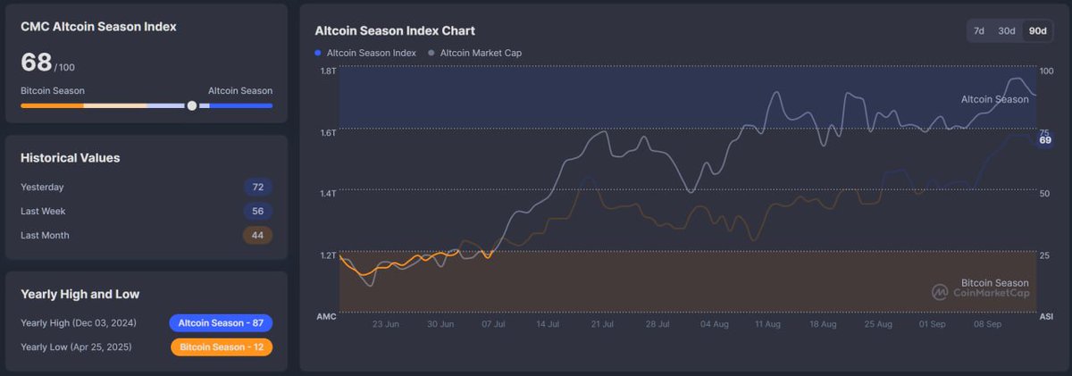 lendrfi's tweet photo. 🐂 Multiple bullish signals going into our #TGE!

1. 99% predicted chance of a rate cut by the U.S. Fed on Sept 17th! The last rate cut was December of last year. Highly bullish signal for all markets.

2. Crypto total market cap is sitting at an ATH of over $4T! More money in Web3 than ever before.

3. Most importantly: the CMC Altcoin Index is finally rising again, near its yearly high.

This means new money will be pouring into altcoins between now and the end of the year!

Remember, NFA and DYOR! https://t.co/r3t6Zr7GQU