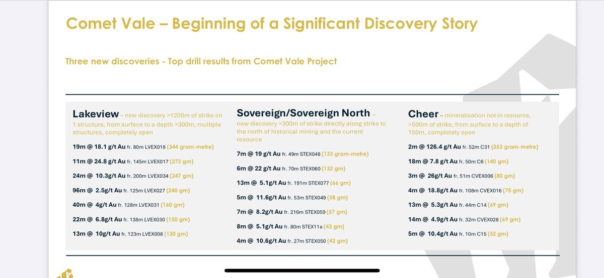 $GG8 #GG8 - Gorilla Gold 🦍 

It’s been awhile as it’s just doing its thing, but I still believe Gorilla will be worth multiples of its current value, maybe more than $BNZ (which I like!)

It’s going to be a high grade project - and expect a decent combined MRE.