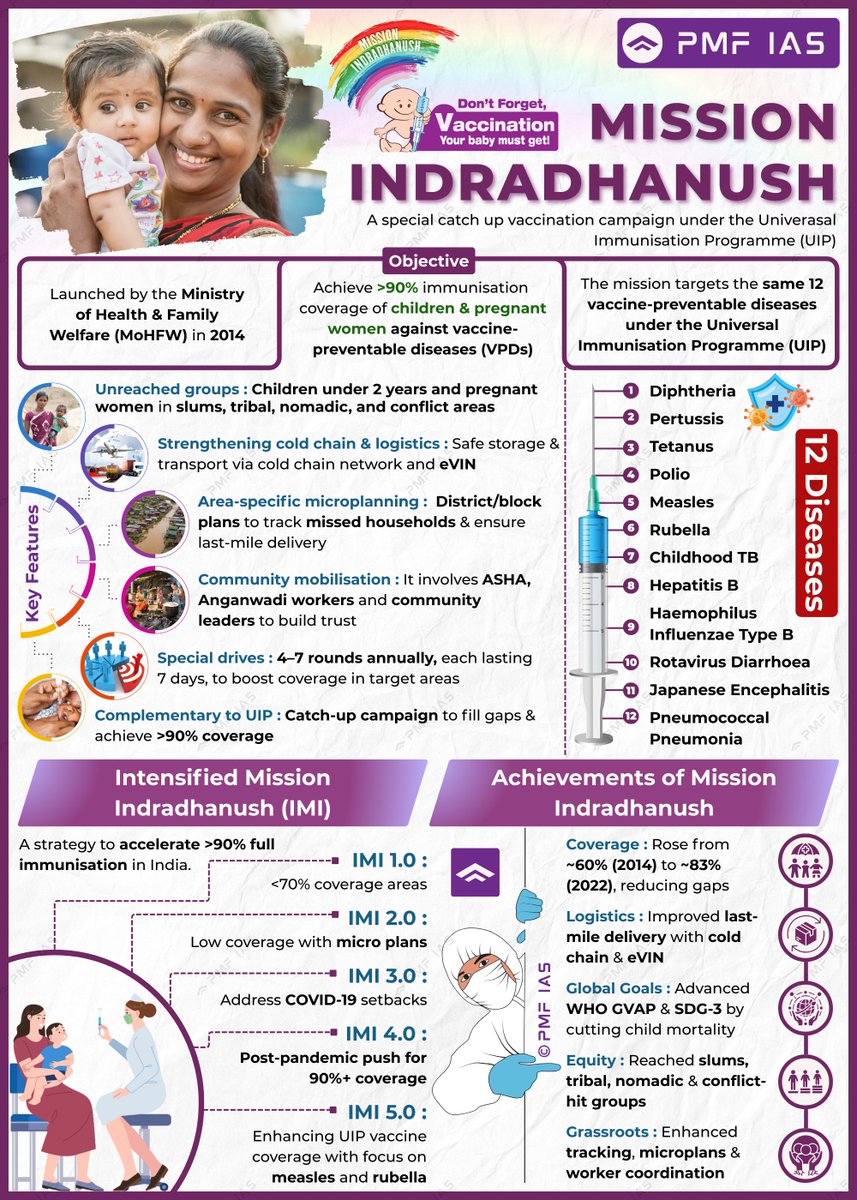 pmfias's tweet photo. Important Government Initiatives: Mission Indradhanush

 Save for UPSC Prelims - Mains - 2026 🔖

#UPSC #UPSCPrelims2026 #upscmains https://t.co/lKctZYXZ0u