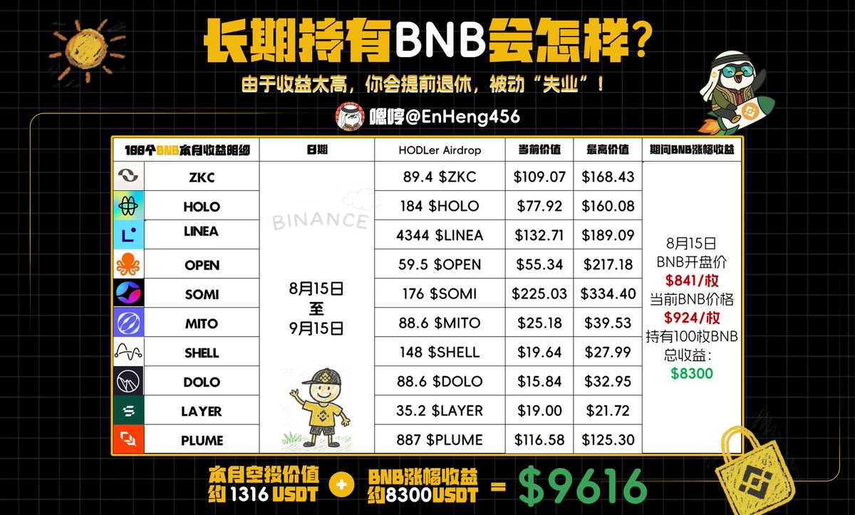 长期持有 $BNB ，收益高到可能让你被动失业

   8月15日，你持有 100枚BNB

 截止9月15日，光是涨幅就赚了 8300 USDT    再加上空投收益 1316 USDT

  合计：1个月被动收入接近 10000 USDT

你什么都没做，账户里就凭空多出来了十万块人民币。换句话说，光靠BNB，一个月能直接买下 5台最新款iPhone