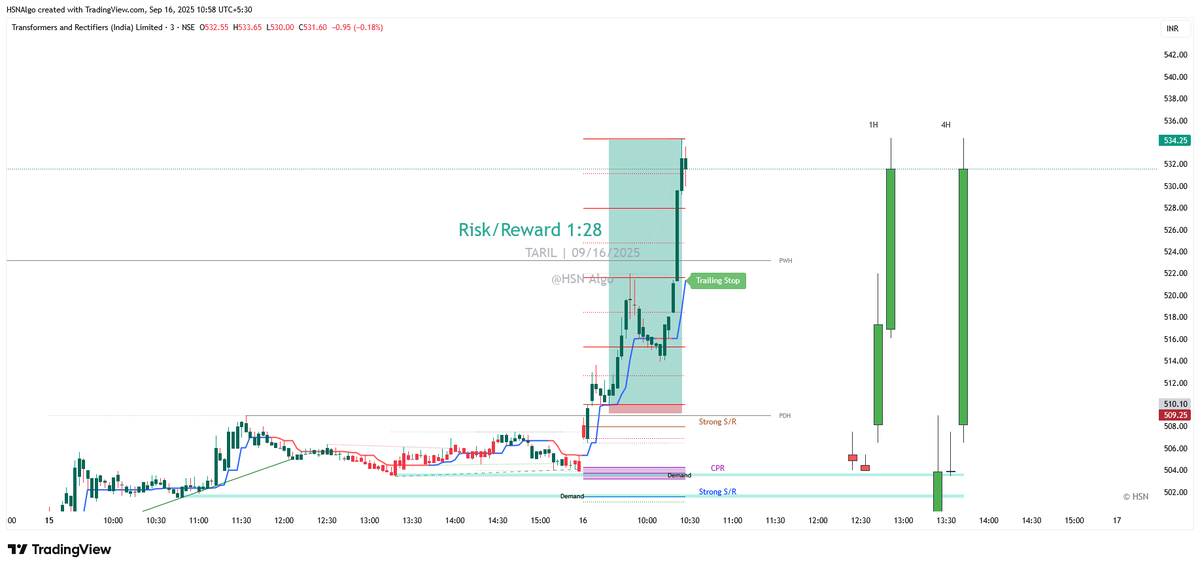 hsnalgo's tweet photo. 📷 Sharp &amp; Simple: Trade Like a Pro 📷 Stocks picked with Screener 📷 Trailing Stop to ride the trend 📷 Minimal Rules, Maximum Gains No confusion. No clutter. Just clean &amp; simple trades. #Nifty#OptionTrading #stockmarkets #stockstowatch https://t.co/FNsH6nmuF5