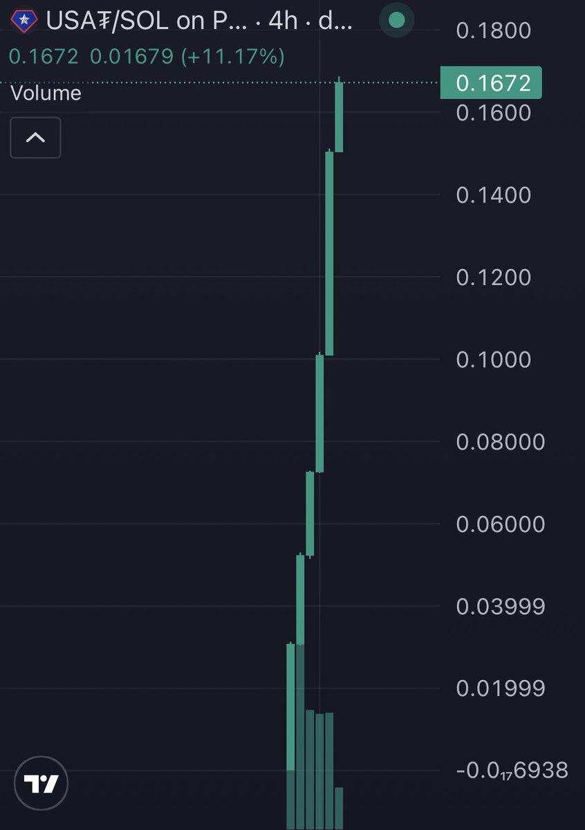 Engaged $USA at $854k Mcap now at $166.7m Mcap,  195x made in my private TG 💯💯