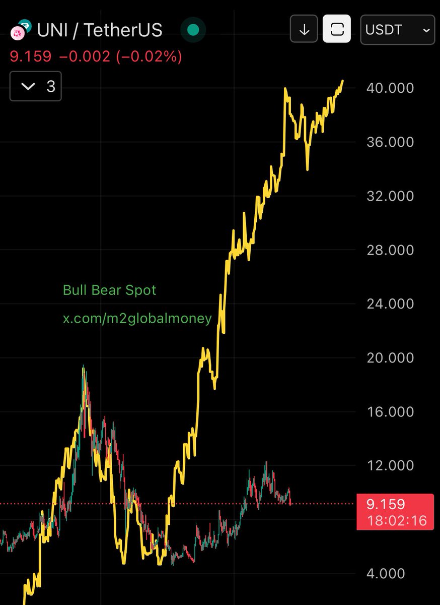 m2globalmoney's tweet image. $UNI #Uniswap vs M2 Global Liquidity (M2 Global Money Supply)

BULLISH CHART! 
UNI COULD PUMP AT ANY TIME 🟢📈