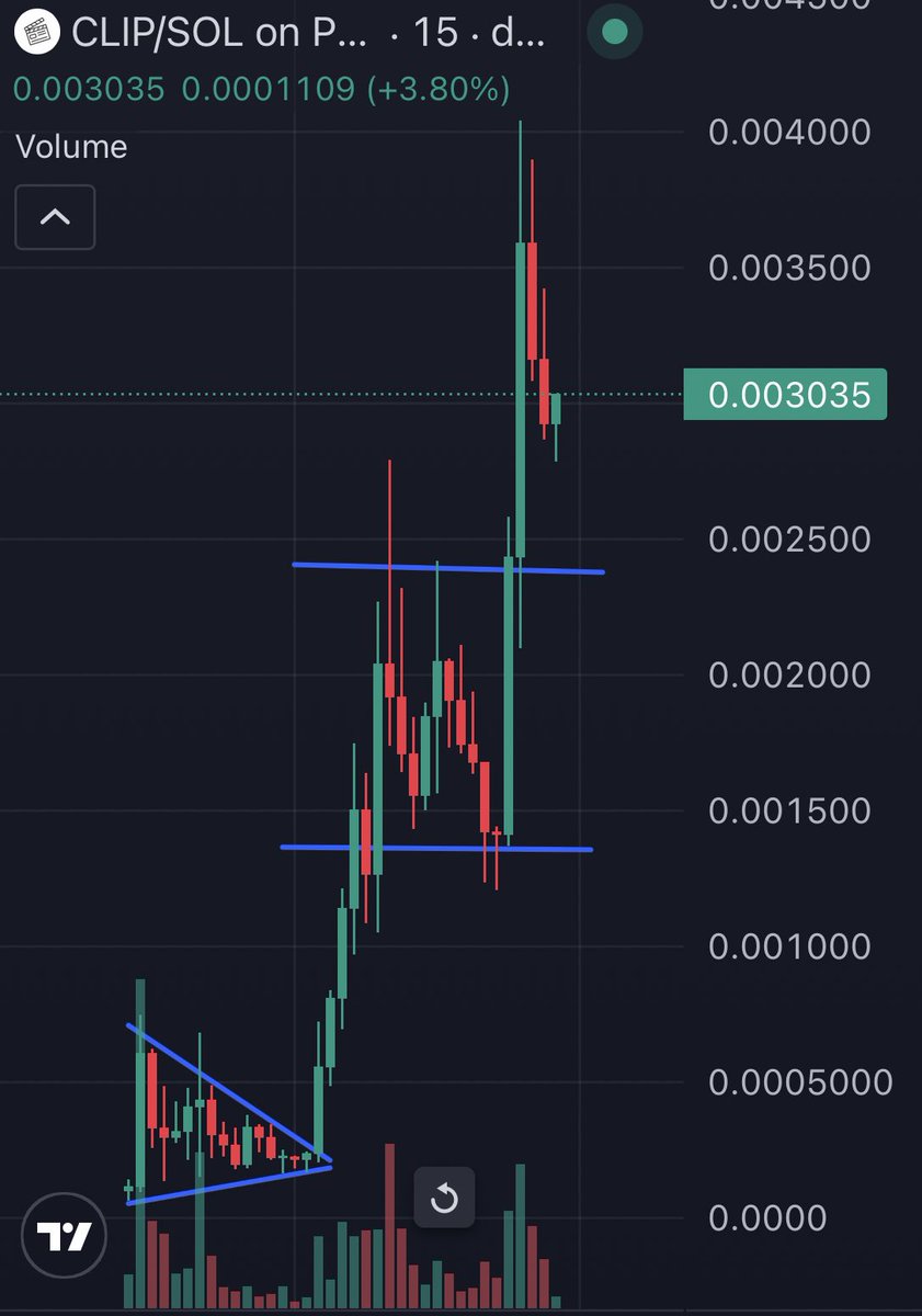 Highlighted $CLIP at $18k Mcap now at $3.0m Mcap,  166x made in my private TG.

Congratulations to everyone that aped in my private TG 💯