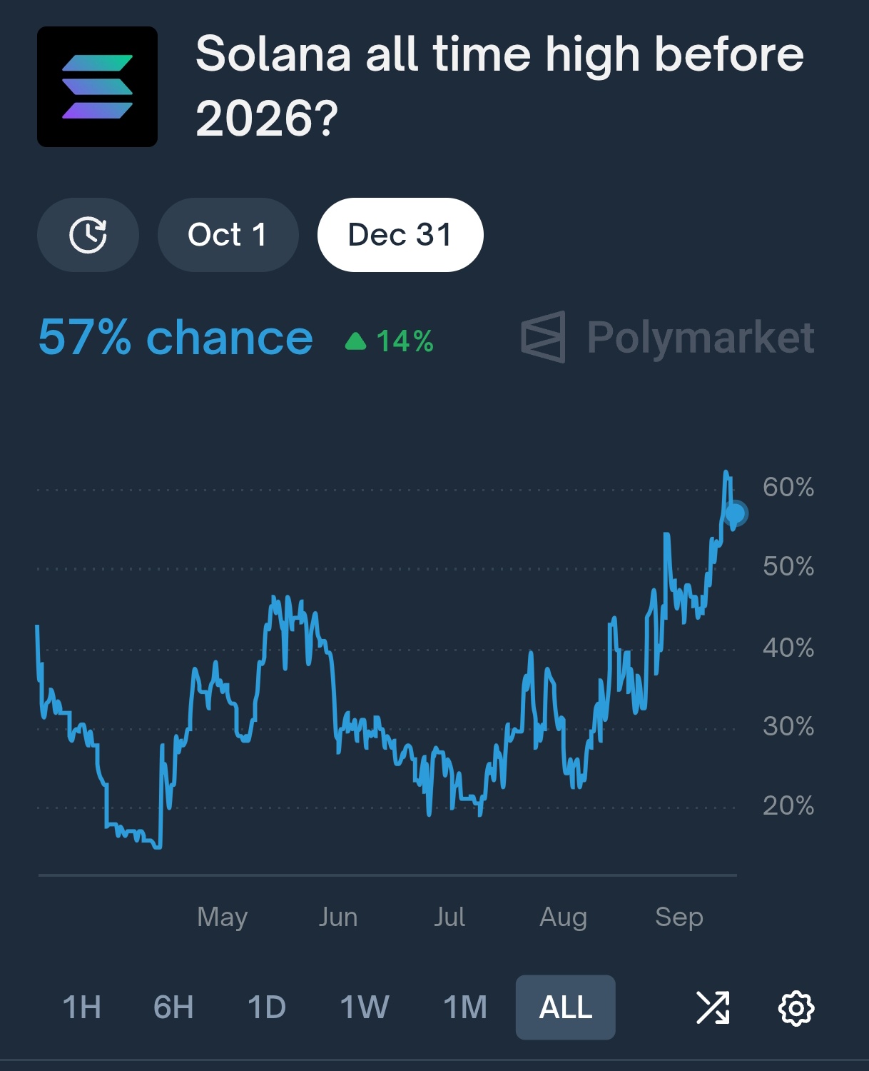 ⚠️CRIPTOVALUTE: Stocktwits annuncia partnership con Polymarket per il mercato delle previsioni