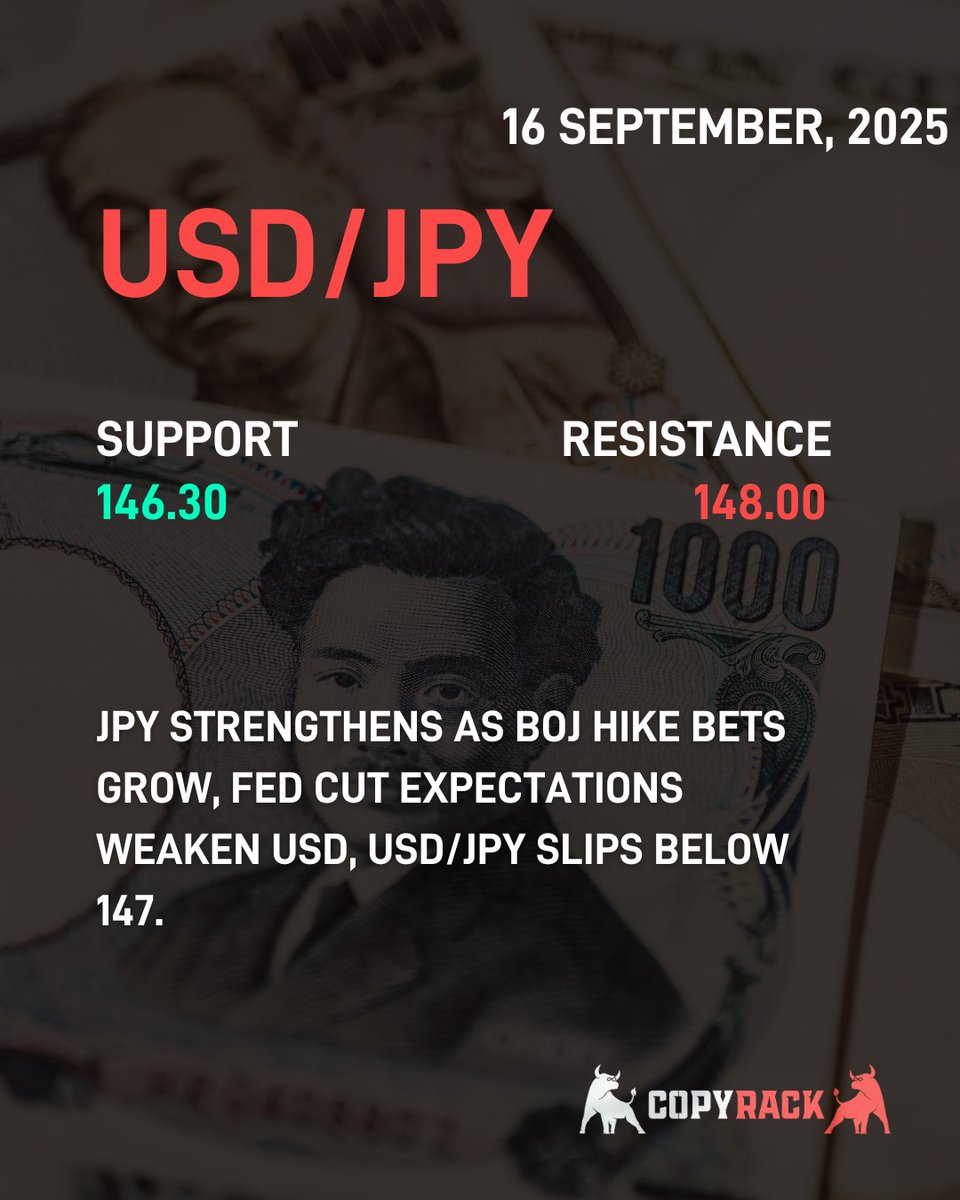 CopyRack_'s tweet photo. 🌏 Market Highlights:

💴 JPY strengthens, USD/JPY slips below 147.00 as BoJ hike bets grow and Fed cut expectations weigh on USD.

🇪🇺🇺🇸 EUR/USD climbs toward 1.1800, supported by hawkish ECB remarks and weaker USD on Fed easing outlook.

#ForexNews #USDJPY #EURUSD #BoJ #ECB https://t.co/e92G148NCc