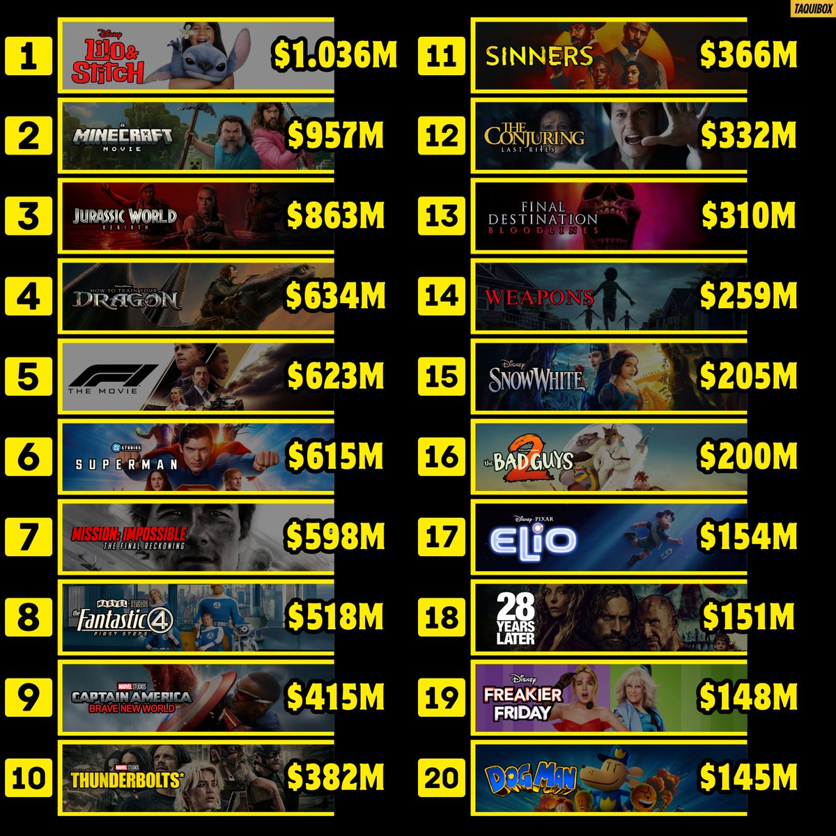 Ranking Global Año 2025 actualizado

*sólo películas de habla inglesa