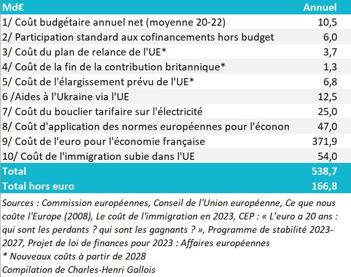 OL_C3307's tweet image. #Frontières #Migrations 🇪🇺🇫🇷
Merci pour ce calcul assez précis. Sachez toutefois que :
- le coût actuel de l’immigration est estimé à 54 milliards par an pour la France et l’UE est une passoire qui profite aux multinationales en faisant pression sur les salaires (dévaluation…