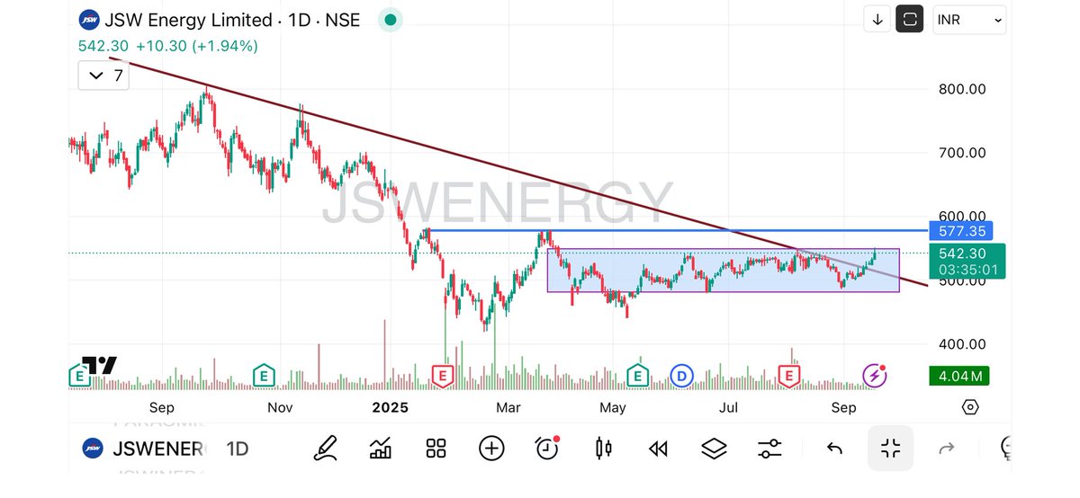 HITENDRA_SINH's tweet image. #BREAKOUTSTOCKS #JSWENERGY Slowly trying to come out from range.