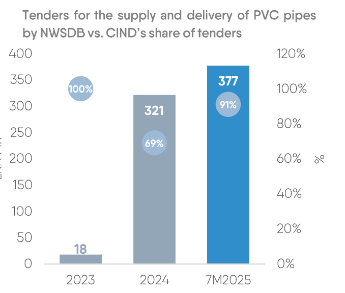 Based on the CAL report, CIND has already passed 2024 bidding values by the first 7 months of 2025, securing 91% NWSDB tenders.