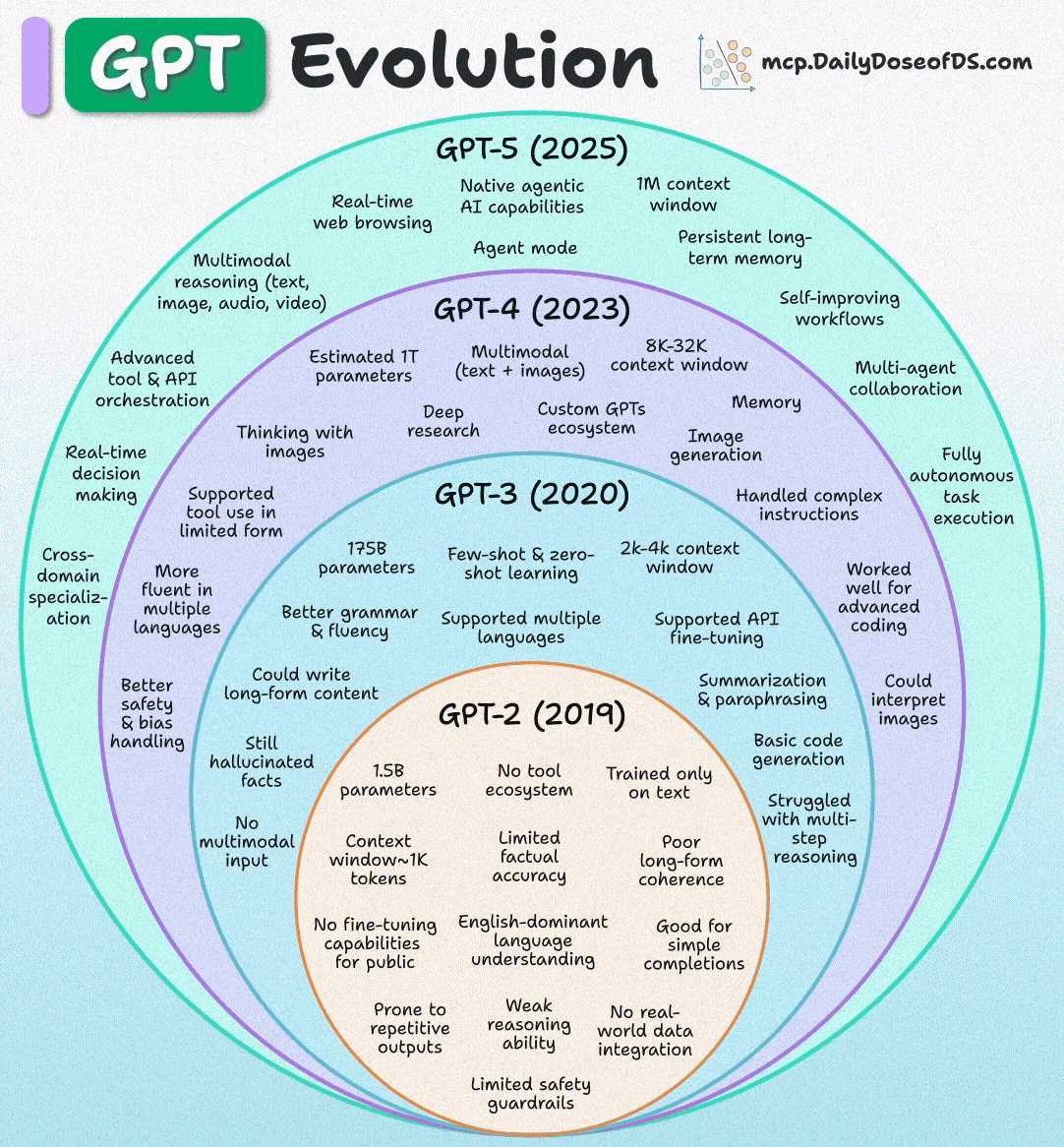 GPT evolution 2019-2025
