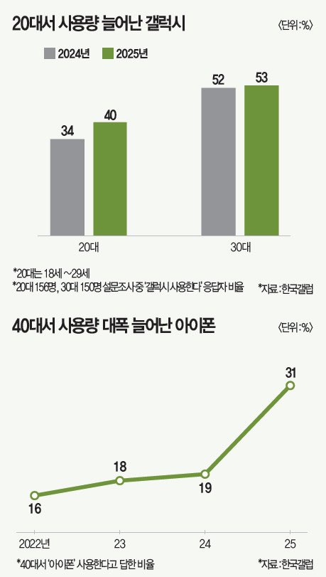B_D_G_C's tweet photo. @isotoxin390 이게 고만고만하다가 올해 갑자기 31%로 폭등해서 나오는 얘깁니다 https://t.co/14D6HV8QIB