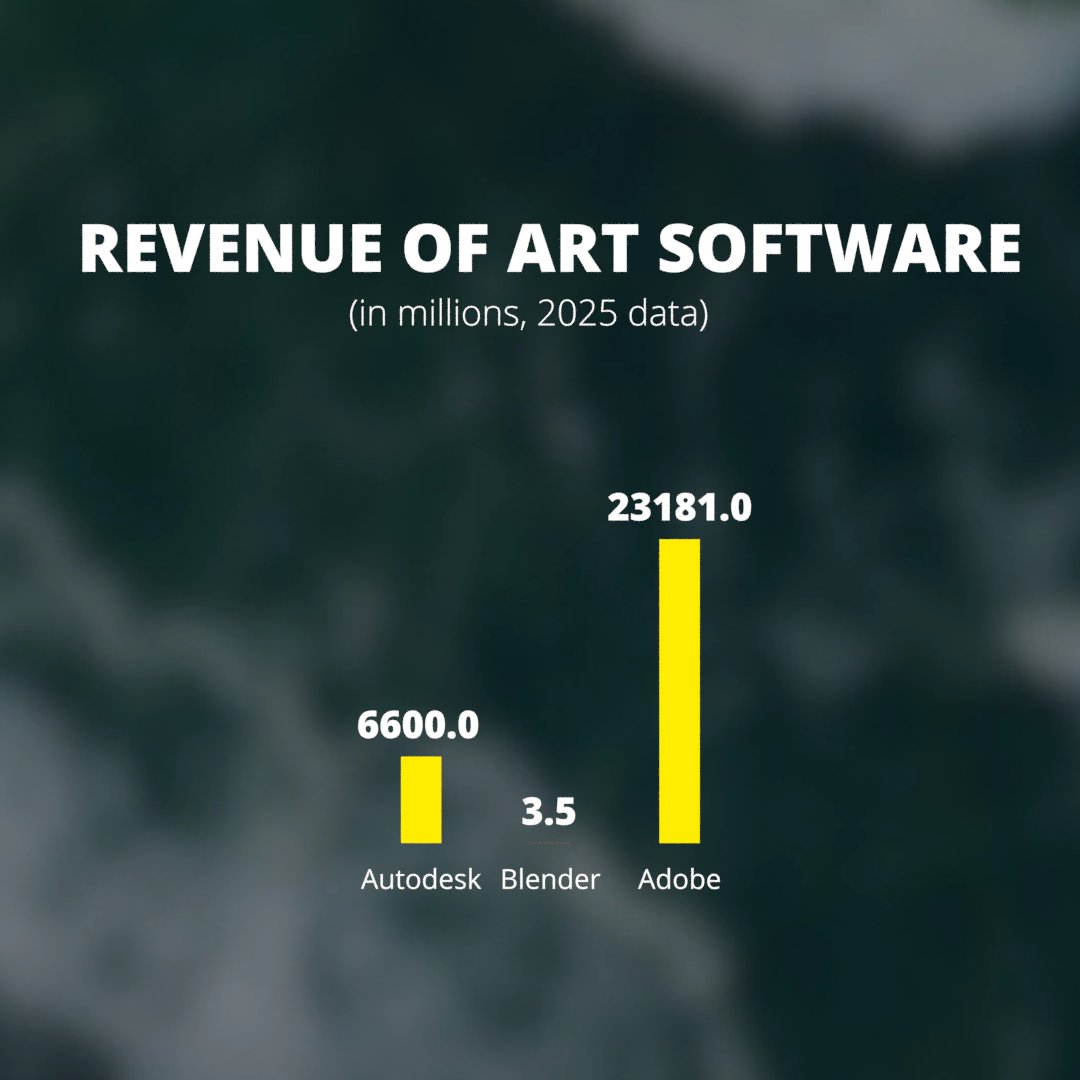 The fact that blender goes head-to-head with mainstream software is itself a miracle