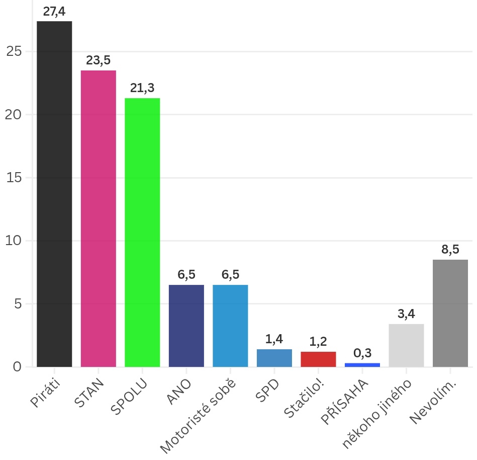 Volební preference studentů 18+ podle zářijového průzkumu od společnosti GTS Alive:

novinky.cz/clanek/volby-d…