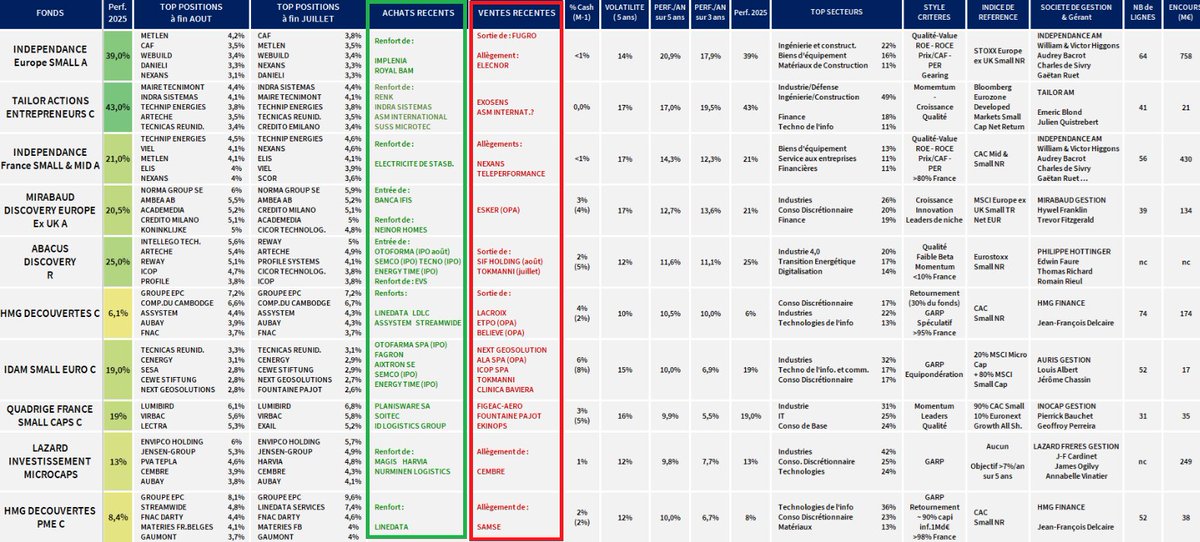 🎯Quelques achats et ventes effectués par des fonds small caps (Fin juillet / fin août 2025)  

 🔗Le lien => 
zonebourse.com/actualite-bour…

Un grand merci à <a href="/RaphaelGirault/">Raphaël Girault</a> pour son travail de synthèse ! 🙏 👏