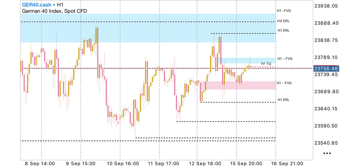 SatoshisBoy's tweet photo. #DAX: Market stuck in range, plenty of resting liquidity—tricky conditions for active trades. Sometimes it’s best to watch and let price reveal intent. Patience is also a trade. #FlowSystem #liquidity #trading https://t.co/Ni8yg3ja1I