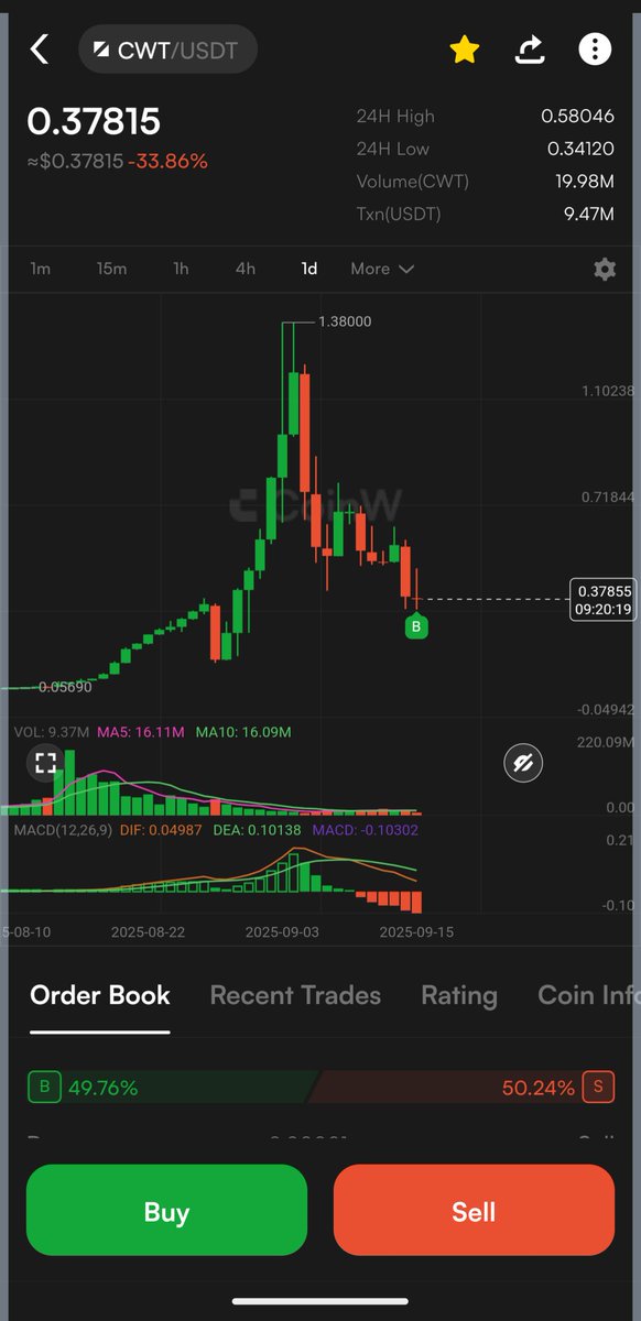 ItzItznazeef's tweet photo. "$CWT showing strong support around $0.34 – $0.37 📉
Accumulation zone spotted 👀
If momentum kicks in, next targets: $0.70 – $1.10 🚀
#CWT #Crypto #Altcoins #coiw https://t.co/7lK29kAzhj
