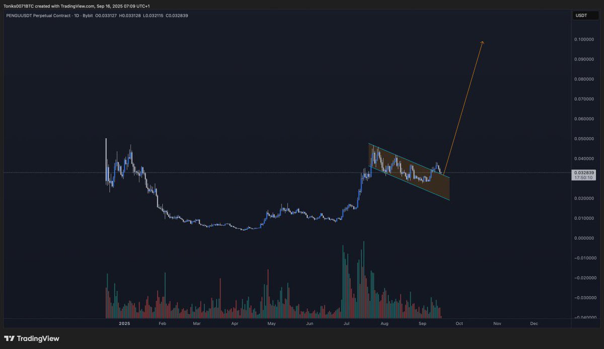 $PENGU
Breakout ✅
Re-test ✅
Full Send