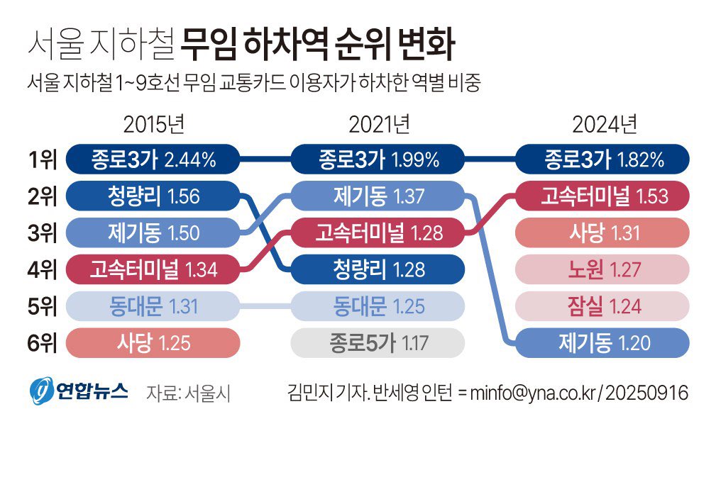 서울 지하철 무임 하차역 순위 변화

노인들의 이동인가.