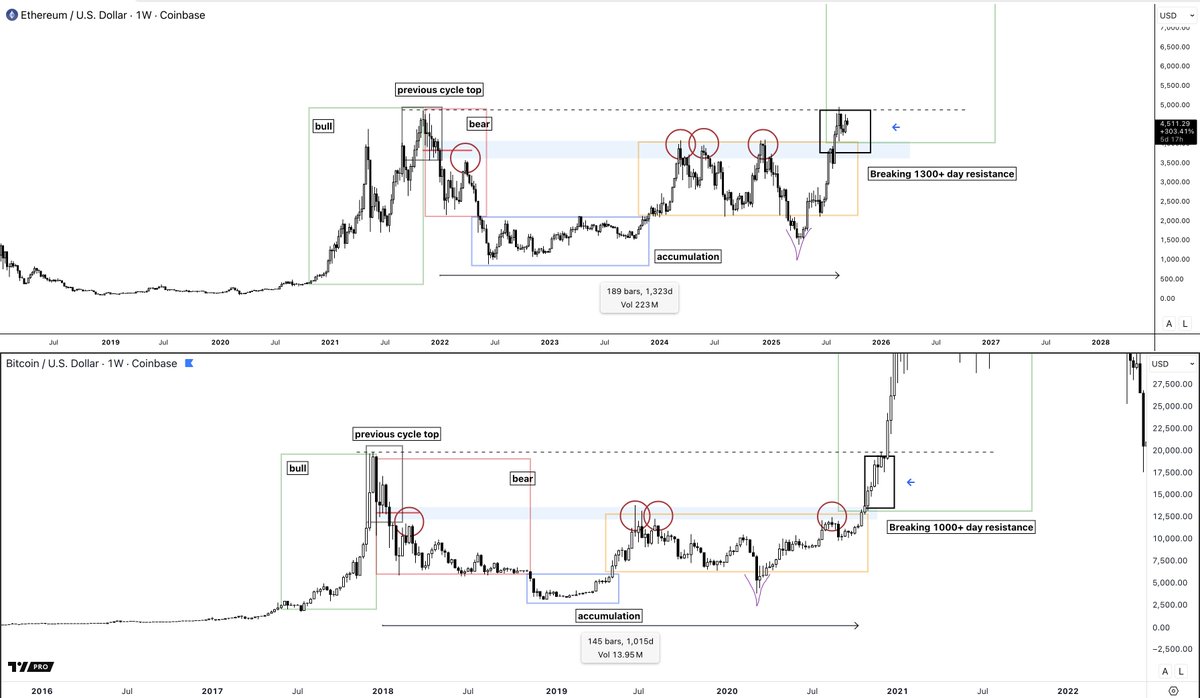 damskotrades's tweet image. ct worrying again if the bitcoin cycle top is in or not

while ethereum just broke a 1300-day resistance and holds above