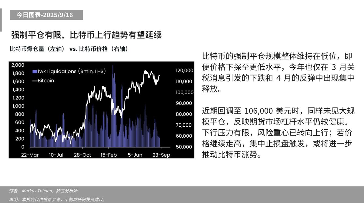 📊今日分析- 2025/9/16 ⬇️ 强制平仓有限，比特币上行趋势有望延续#Matrixport #比特币#BTC  #加密市场#美联储#降息#宏观分析