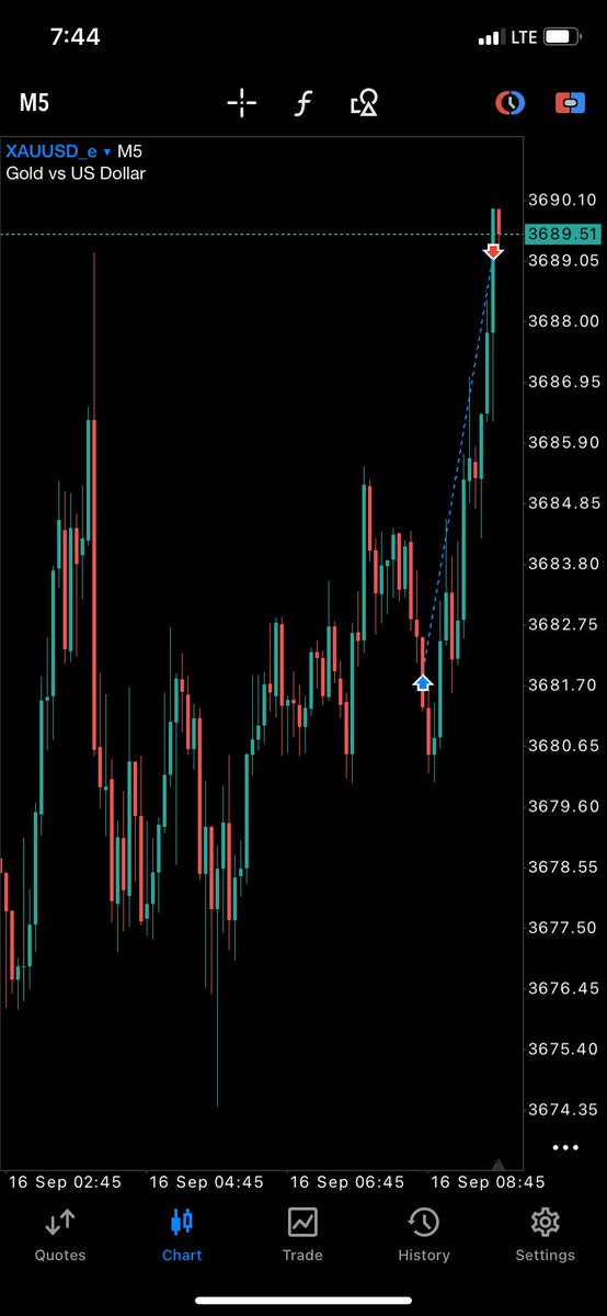 Aliyos__k's tweet image. Just secured +3% growth on my XAU/USD trade during the @earnexfunded Phase 1 challenge. 📈
Risk management + patience = consistency.
Step by step towards the target. 🚀

#xaussd #FundedChallenge #forex