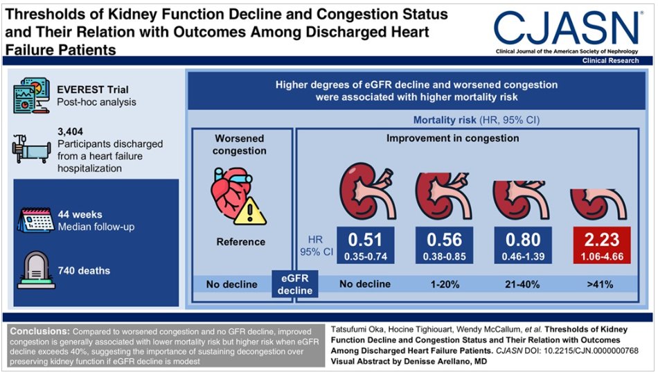 aldensanchez's tweet photo. Insuficiencia Cardíaca post-alta
💧 Descongestión ➡️ 😀 ↓mortalidad
eGFR ↓ ≤20% y hasta 40% ➡️👍 si hay descongestión
⚠️ eGFR ↓ ≥41% ➡️ 💀 aun con descongestión
🔑 Priorizar 💧descongestión, 👀 vigilar eGFR
Vía: CJASN 20: 1215–1225, September, 2025 https://t.co/06KPb0ilCL