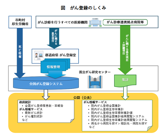 ganjoho_service's tweet photo. 「日本人が一生のうちにがんと診断される確率は2人に1人です。」
「日本で多いがんは、〇〇がんや〇〇がんです。」
このような情報を明らかにすることができる「がん登録」という制度の概要や活用、よくある質問と答えを紹介しています。https://t.co/8EUeRTB5Ps https://t.co/xxCBtZAkYJ