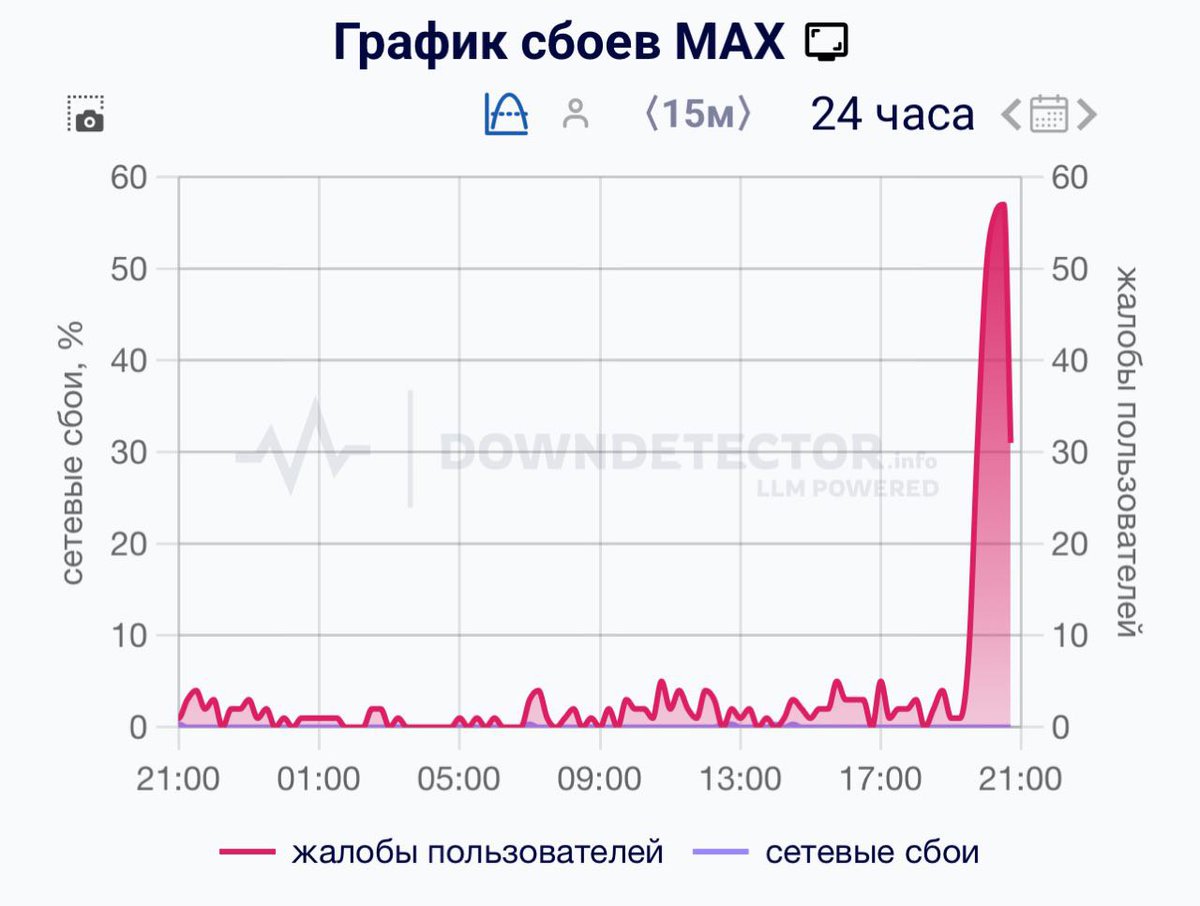 Госмессенджер Max перестал работать. Не грузится приложение и веб-версия. «Ничто так сильно не радует глаз, как упавший Мах))», — пишут пользователи в комментариях под сбоем. 

UPD: Max работает в штатном режиме, сообщили в пресс-службе мессенджера.