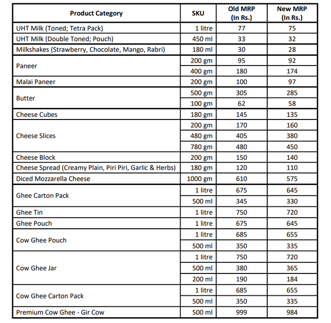 A table listing Mother Dairy products with columns for product category, SKU, old MRP in Rs, and new MRP in Rs. Products include UHT Milk, Milkshakes, Paneer, Malai Paneer, Butter, Cheese Cubes, Cheese Slices, Cheese Block, Cheese Spread, Diced Mozzarella, Ghee Carton Pack, Ghee Tin, Ghee Pouch, and Premium Cow Ghee. Prices are shown for various SKUs like 1 litre, 450 ml, 200 gm, and 500 ml.