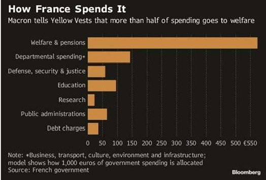 NikRiskInsights's tweet image. France isn’t Greece — but debt service costs don’t lie.
€40bn in 2019 → nearly €60bn today.

Under 5% of revenue for now… but the curve is steep.
Corrections rarely arrive gently.

#France #Debt #RiskInsights