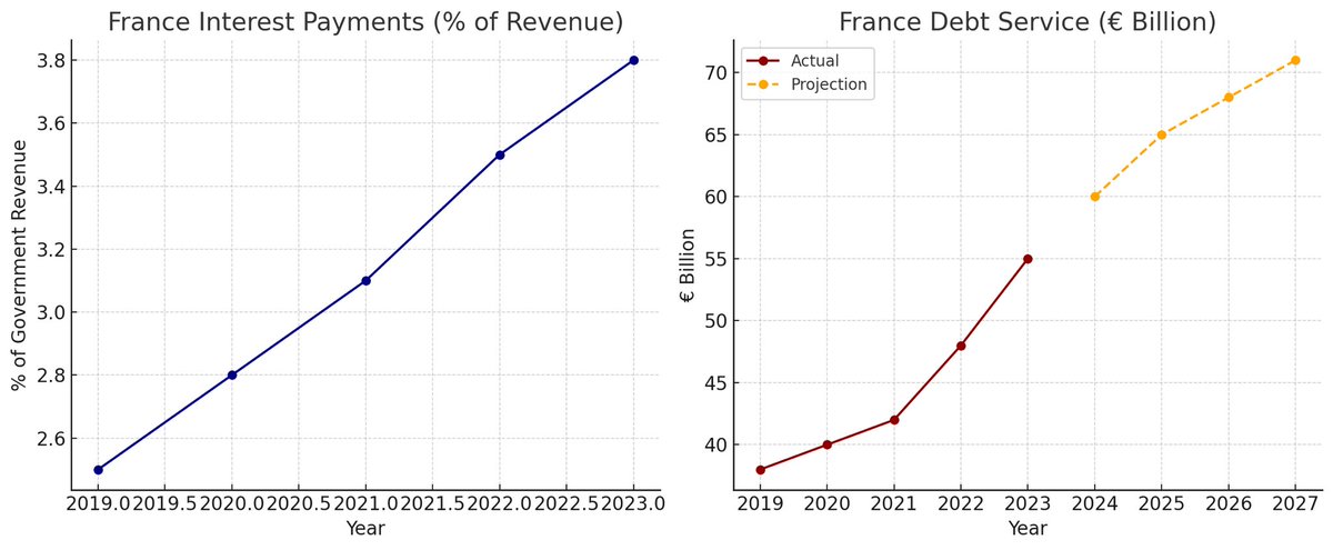 NikRiskInsights's tweet image. France isn’t Greece — but debt service costs don’t lie.
€40bn in 2019 → nearly €60bn today.

Under 5% of revenue for now… but the curve is steep.
Corrections rarely arrive gently.

#France #Debt #RiskInsights