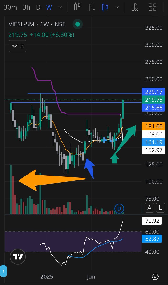 Priyansh_Miri's tweet photo. #Analysis of #iposetup
1. #Orange: #IPO base
- good to track & learn interesting Co.
- Chart choppy, no position
2. #Blue: #Earnings Surprise
- Gap-up, #distribution with #insiders #buying
- Shakeout below #20W #EMA
3. #Green: Market realisation
- Fierce buying!
#Infra ππ https://t.co/57qMCmyJ37
