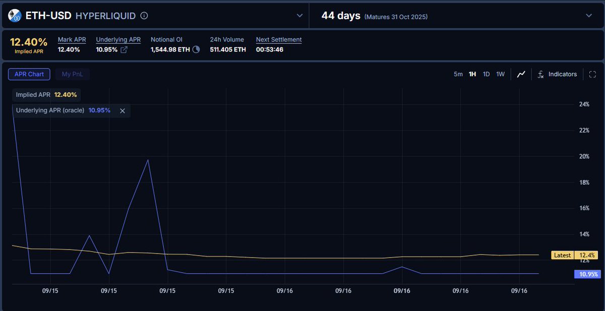 Interesting... Seems ETHUSD-Hyperliquid funding has quieted and stabilized at 10.95% APR as we move into the next FOMC meeting over 16-17 September.

Traders are pricing in a 93% chance that Fed will cut the rate by a quarter of a point, to 4%-4.25%. A bullish macro signal for