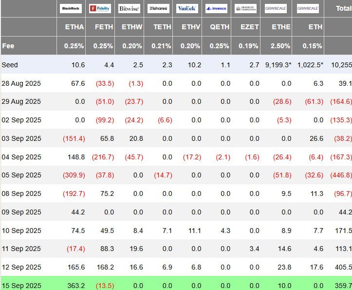 $ETH ETF inflow + $359,700,000 🟢 yesterday.

BlackRock bought $363,200,000 in Ethereum.