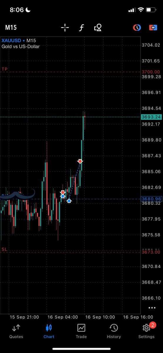 itzseedorf's tweet image. Inner circle ⭕️  $XAUUSD