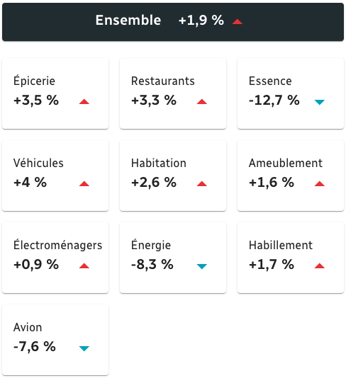📈👩‍💼💲Les prix ont progressé de 1,9 % d’une année à l’autre en août, selon Statistique Canada. Consultez les données les plus récentes sur l’inflation ➡ rc.ca/SfkHVh