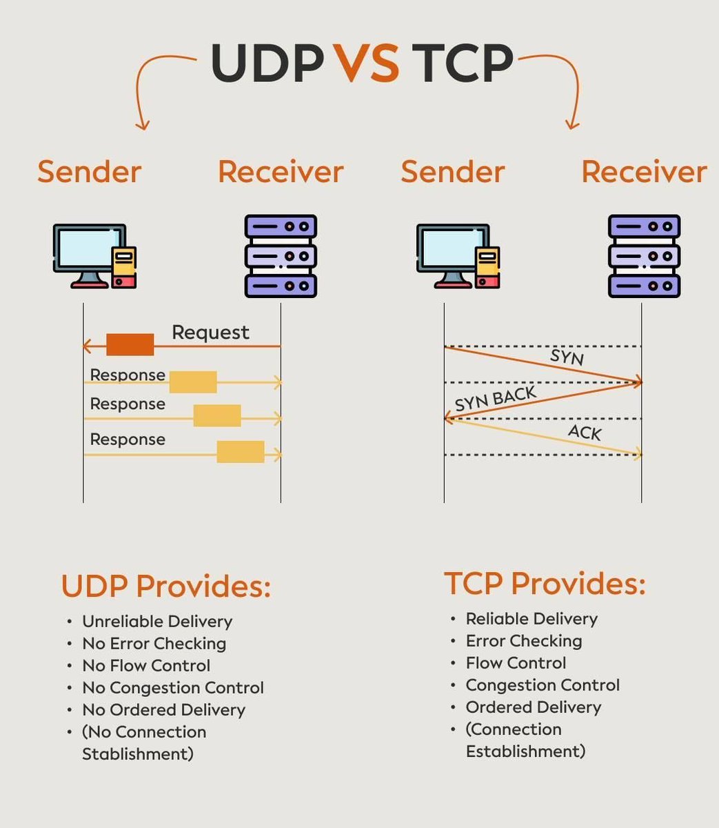 ip_cisco's tweet image. TCP vs UDP!! | IPCisco
.
Learn More: ipcisco.com/lesson/tcp-ver…
.
Please Retweet..:)
.
#ccna #cisco