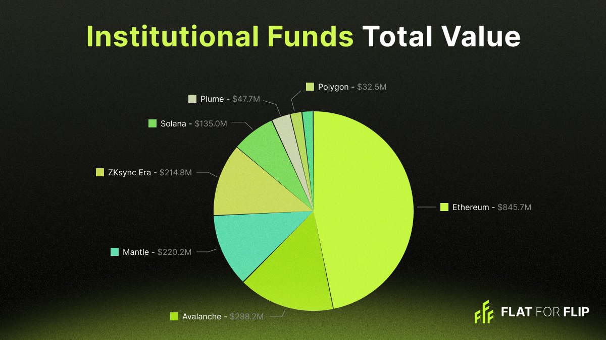FlatforFlipRWA's tweet image. 📊 Institutional Funds in #RWA keep climbing!

🔷 Ethereum leads with $845.7M
🔴 Avalanche: $288.2M
⚫ Mantle: $220.2M
🟦 ZKsync Era: $214.8M
🌈 Solana: $135M

The growth of #tokenized assets is undeniable - more capital, more chains, more adoption.

The #RWA market isn’t hype…